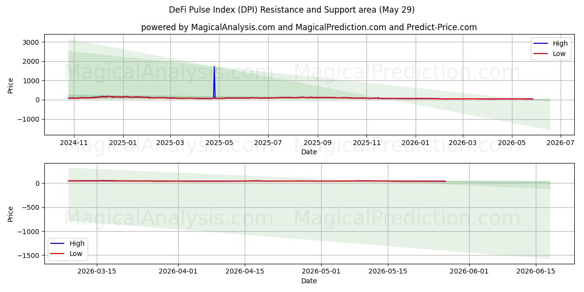  डेफी पल्स इंडेक्स (DPI) Support and Resistance area (28 May) 
