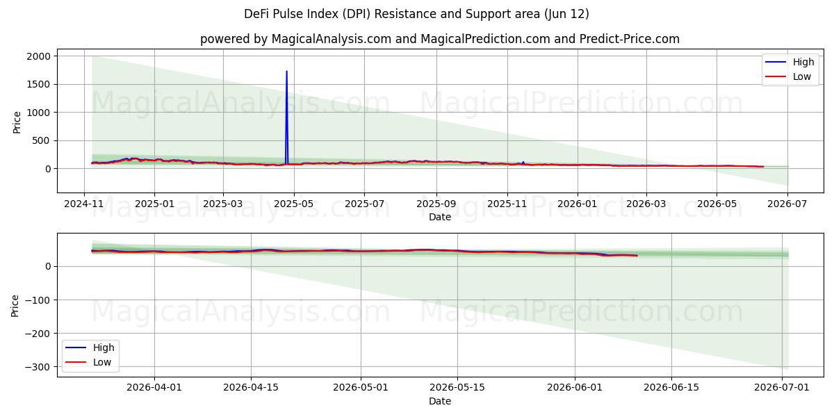  Índice de pulso DeFi (DPI) Support and Resistance area (11 Jun) 