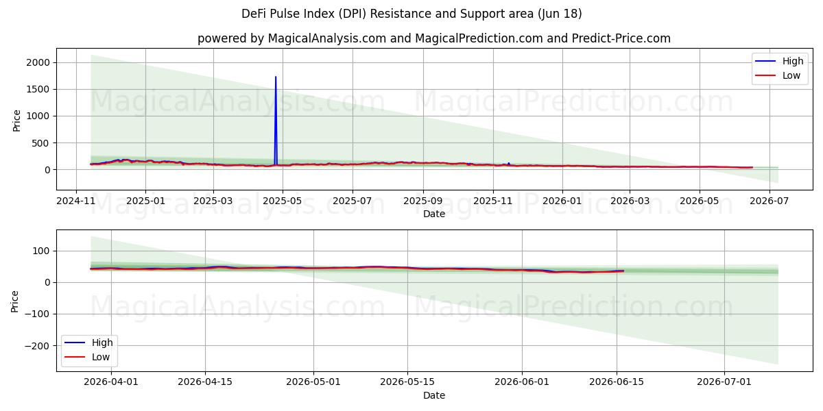 DeFi Pulse Index (DPI) Support and Resistance area (17 Jun) 