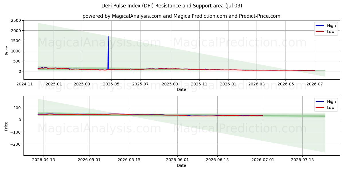  مؤشر نبض DeFi (DPI) Support and Resistance area (02 Jul) 