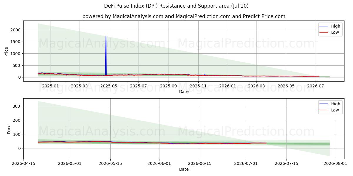  DeFi-pulsindex (DPI) Support and Resistance area (09 Jul) 