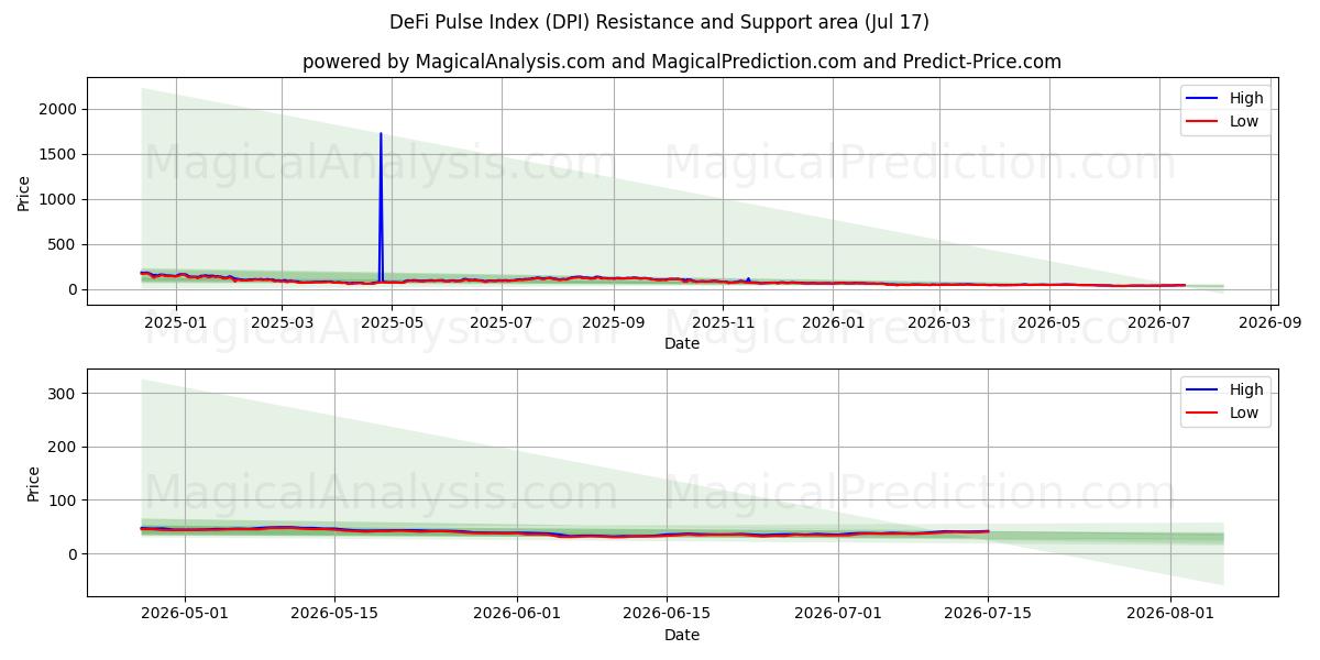  شاخص پالس دیفای (DPI) Support and Resistance area (16 Jul) 