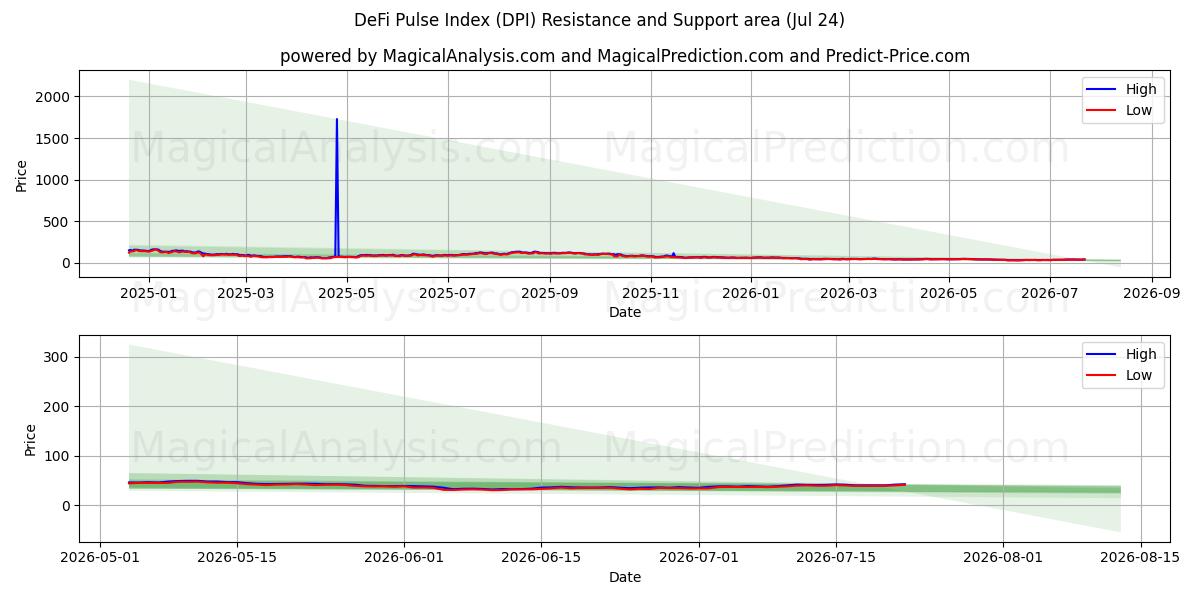  DeFi Pulse Index (DPI) Support and Resistance area (23 Jul) 
