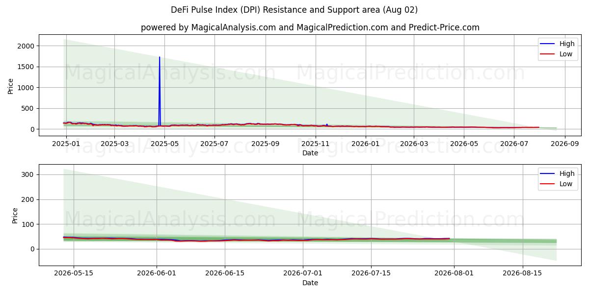 DeFi-pulsindex (DPI) Support and Resistance area (01 Aug) 