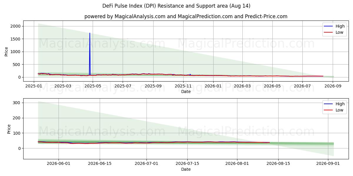  شاخص پالس دیفای (DPI) Support and Resistance area (13 Aug) 