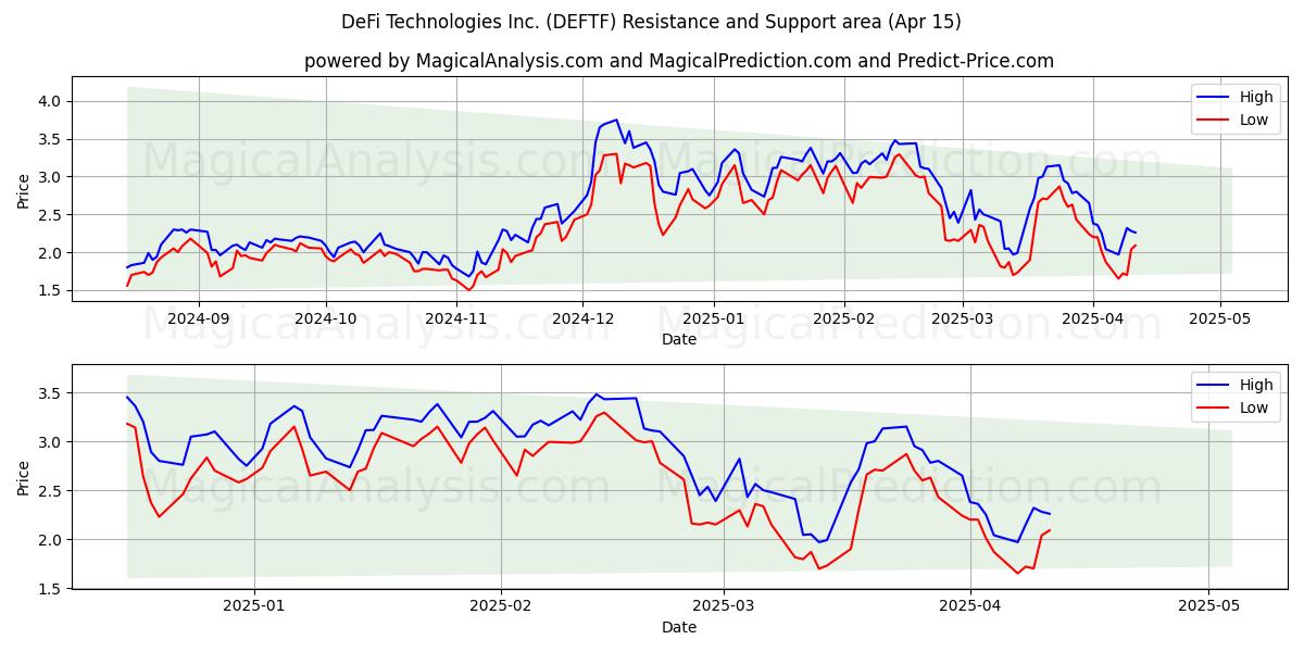  DeFi Technologies Inc. (DEFTF) Support and Resistance area (15 Apr) 