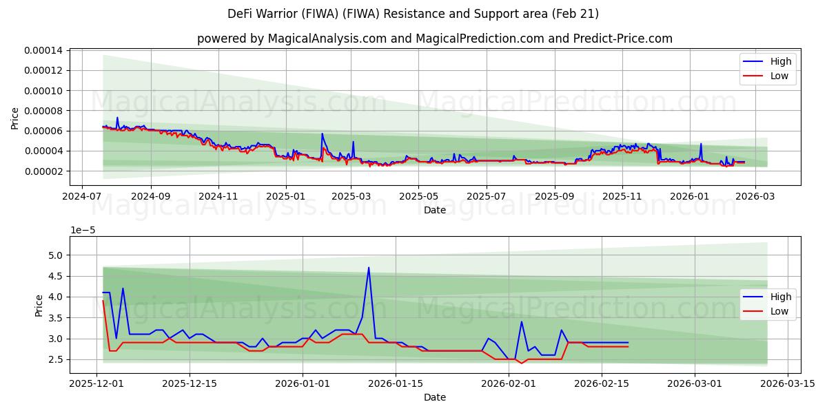  डेफी वारियर (FIWA) (FIWA) Support and Resistance area (20 Feb) 