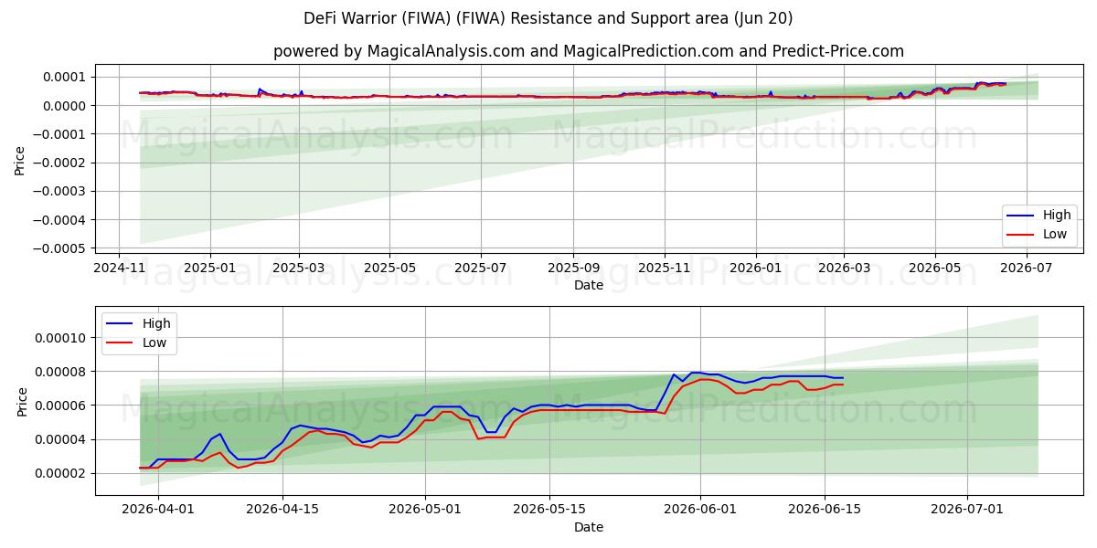  DeFi 勇士 (FIWA) (FIWA) Support and Resistance area (19 Jun) 