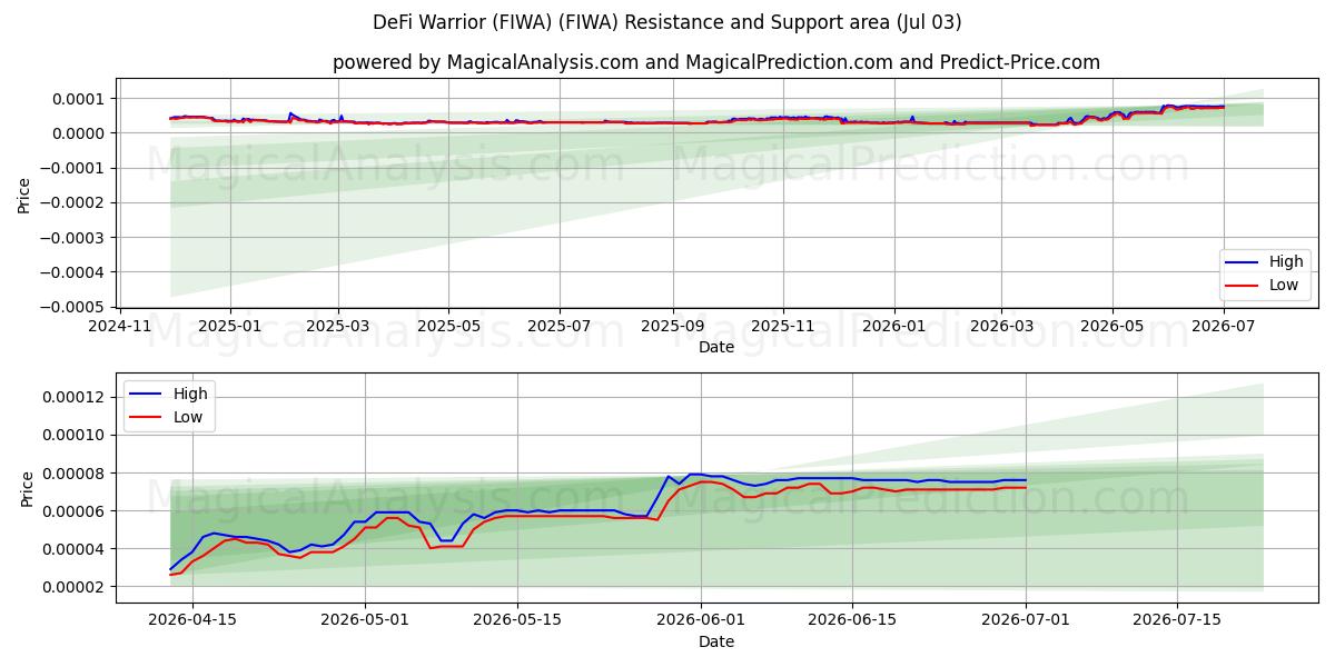  DeFi ウォリアー (FIWA) (FIWA) Support and Resistance area (02 Jul) 