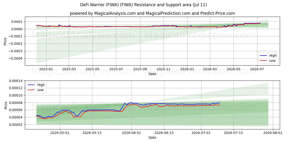  DeFi Warrior (FIWA) (FIWA) Support and Resistance area (10 Jul) 