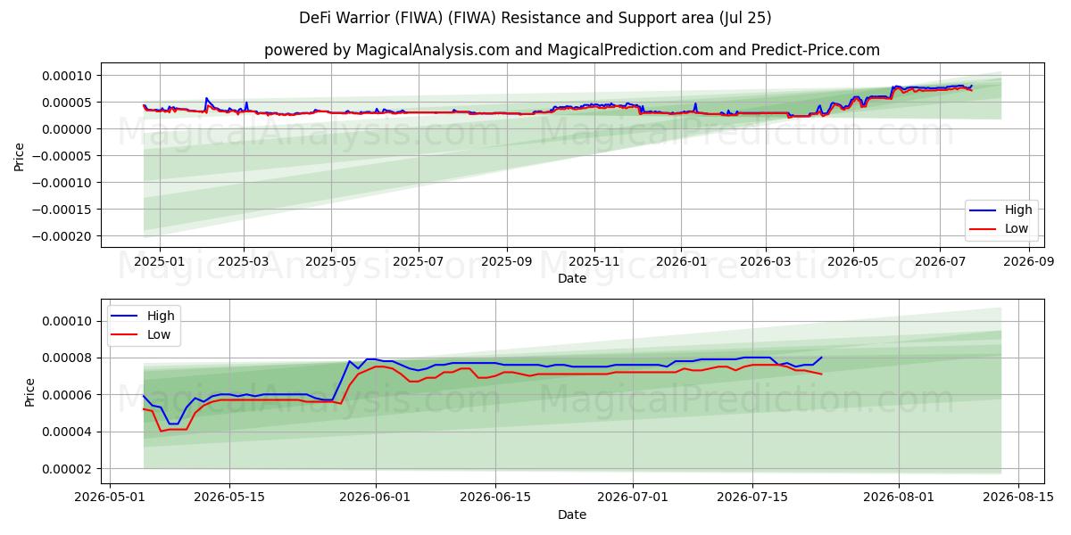  Guerrier DeFi (FIWA) (FIWA) Support and Resistance area (24 Jul) 