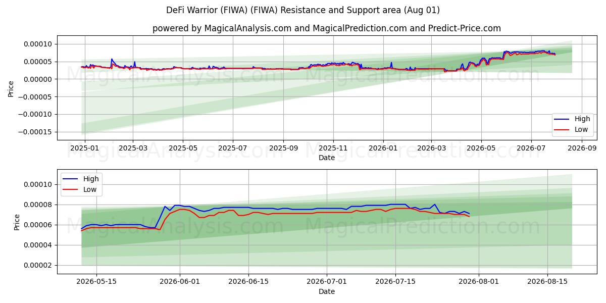  DeFi Warrior (FIWA) (FIWA) Support and Resistance area (31 Jul) 