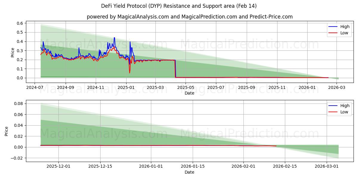  DeFi-Ertragsprotokoll (DYP) Support and Resistance area (13 Feb) 