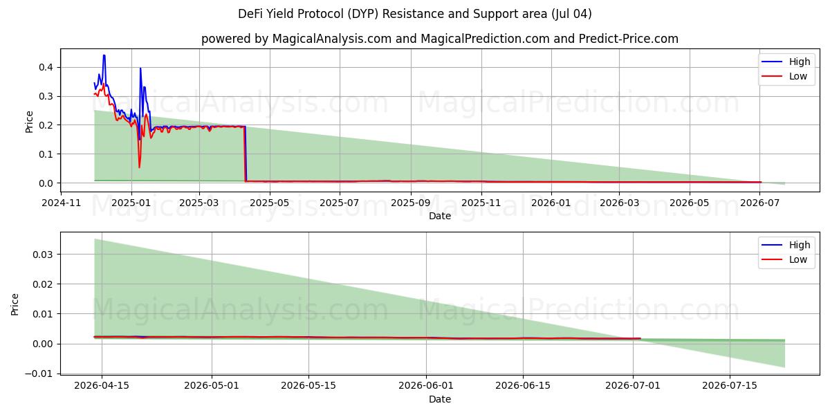  DeFi Yield Protocol (DYP) Support and Resistance area (03 Jul) 