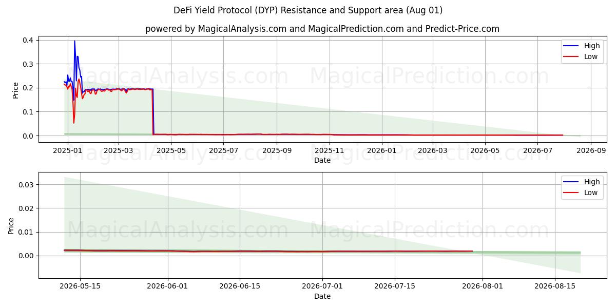  پروتکل بازدهی DeFi (DYP) Support and Resistance area (31 Jul) 