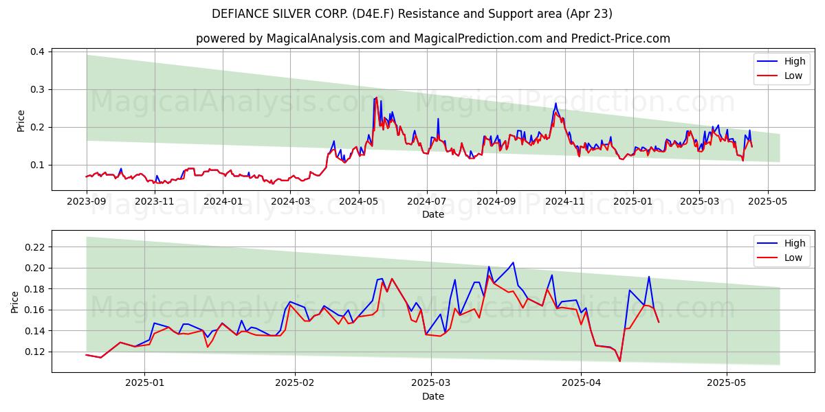  DEFIANCE SILVER CORP. (D4E.F) Support and Resistance area (23 Apr) 