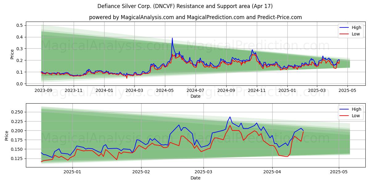  Defiance Silver Corp. (DNCVF) Support and Resistance area (17 Apr) 