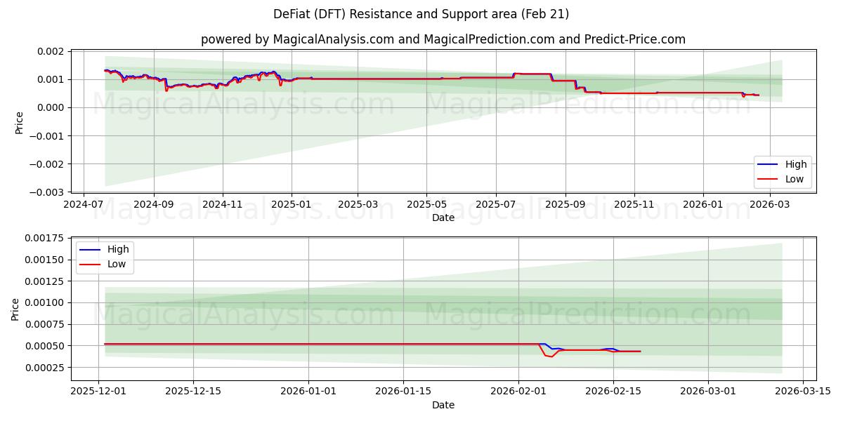  Дефиат (DFT) Support and Resistance area (20 Feb) 