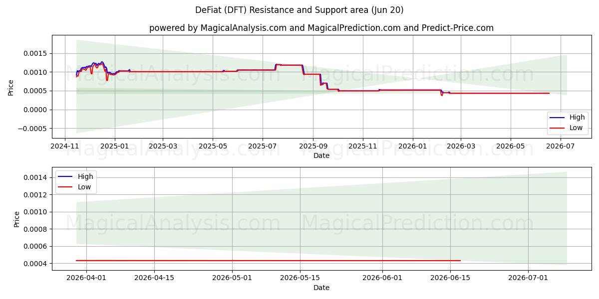  去中心化金融 (DFT) Support and Resistance area (19 Jun) 
