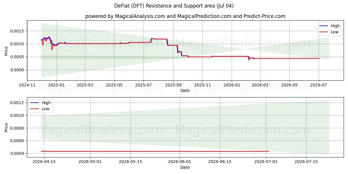  DeFiat (DFT) Support and Resistance area (03 Jul) 
