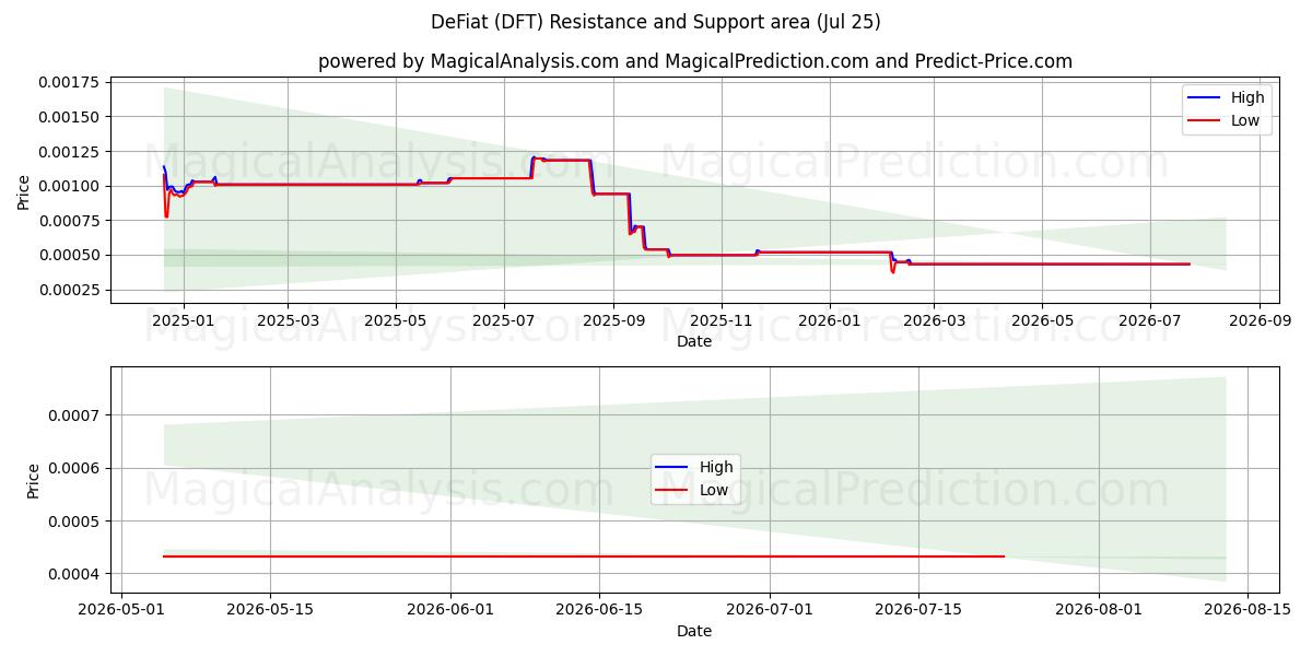  DeFiat (DFT) Support and Resistance area (24 Jul) 