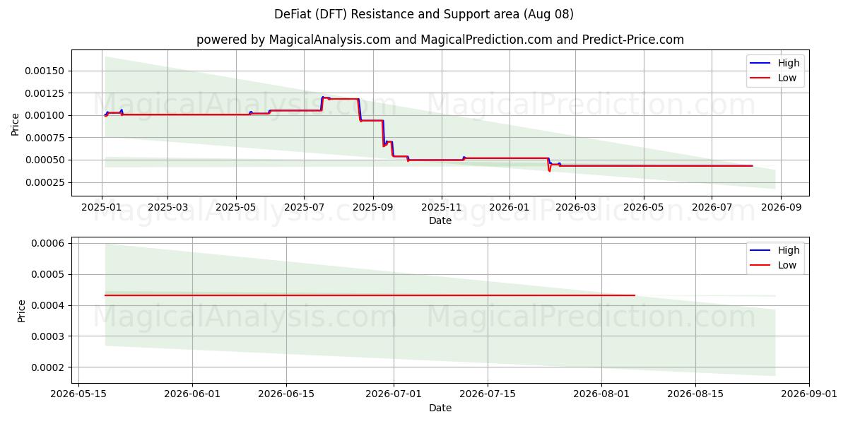  Fiat (DFT) Support and Resistance area (07 Aug) 