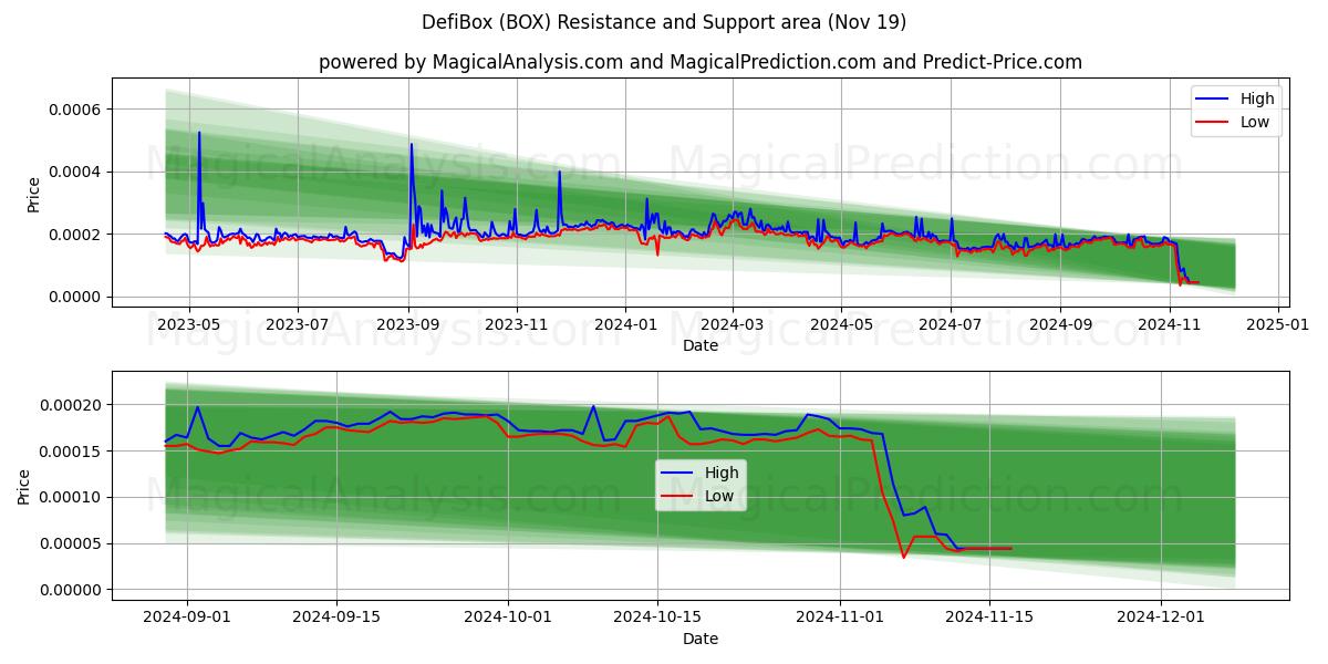  DefiBox (BOX) Support and Resistance area (19 Nov) 