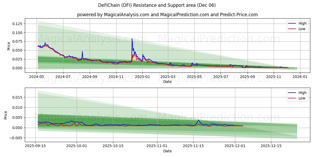  Cadena DeFi (DFI) Support and Resistance area (05 Dec) 