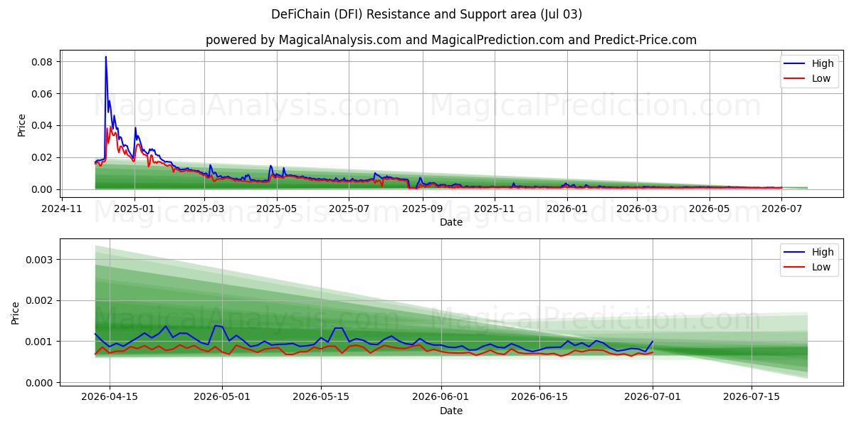  DeFiChain (DFI) Support and Resistance area (02 Jul) 