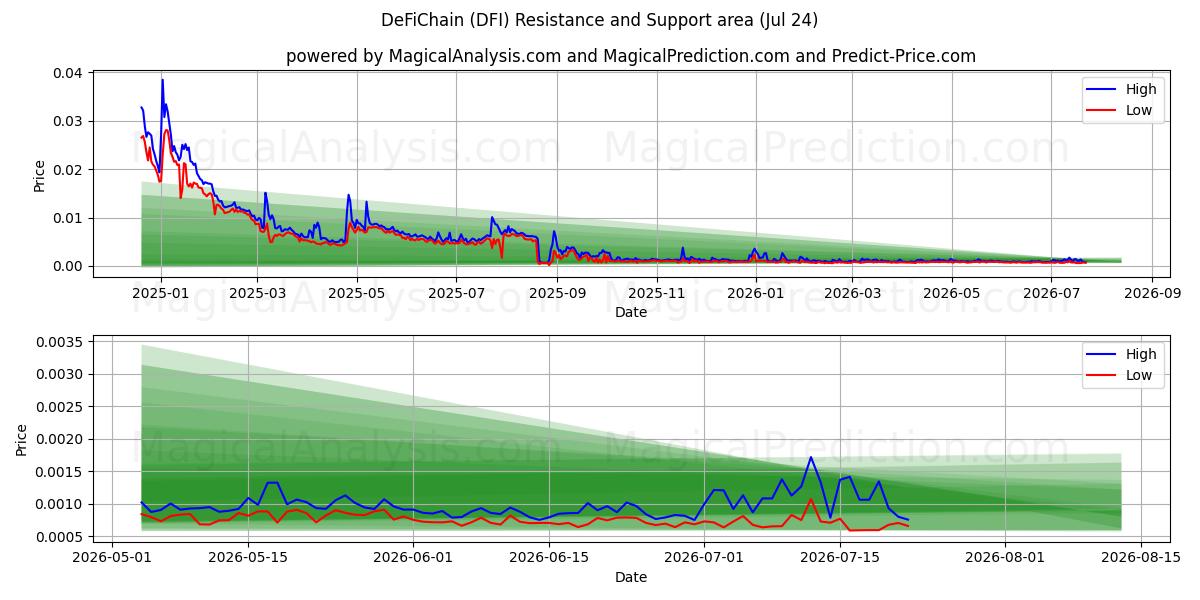  DeFiChain (DFI) Support and Resistance area (23 Jul) 