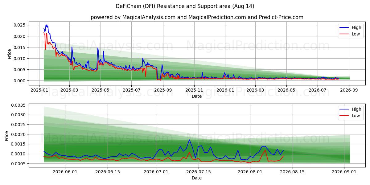 Cadena DeFi (DFI) Support and Resistance area (13 Aug) 