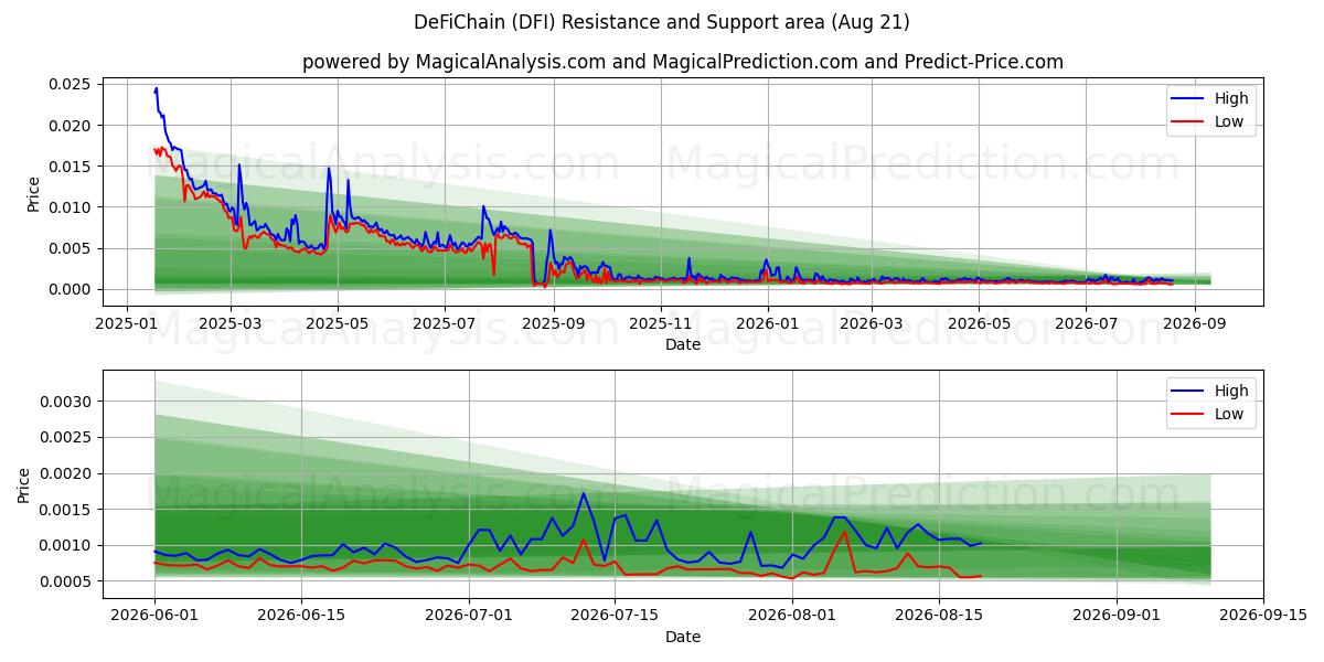  디파이체인 (DFI) Support and Resistance area (20 Aug) 