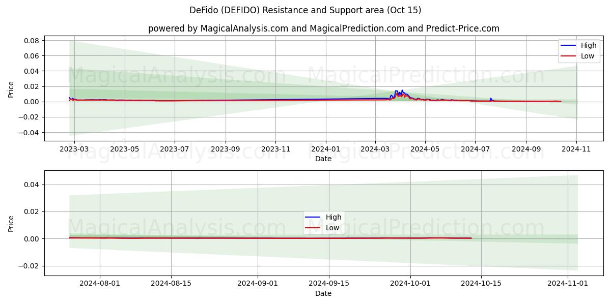  DeFido (DEFIDO) Support and Resistance area (15 Oct) 