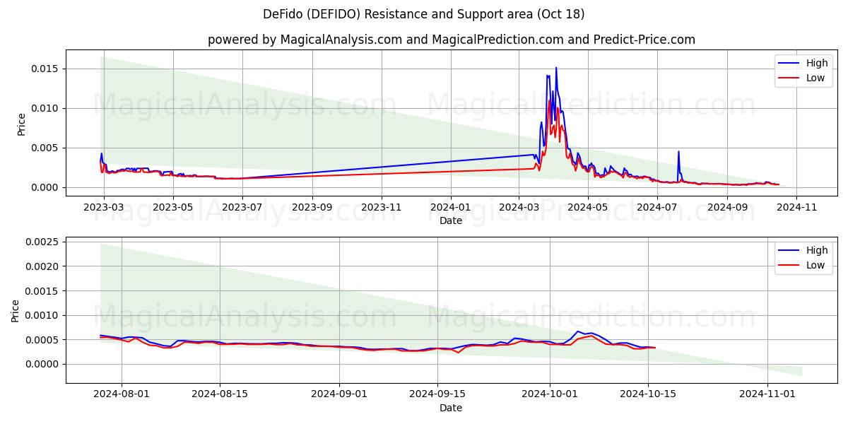  DeFido (DEFIDO) Support and Resistance area (18 Oct) 