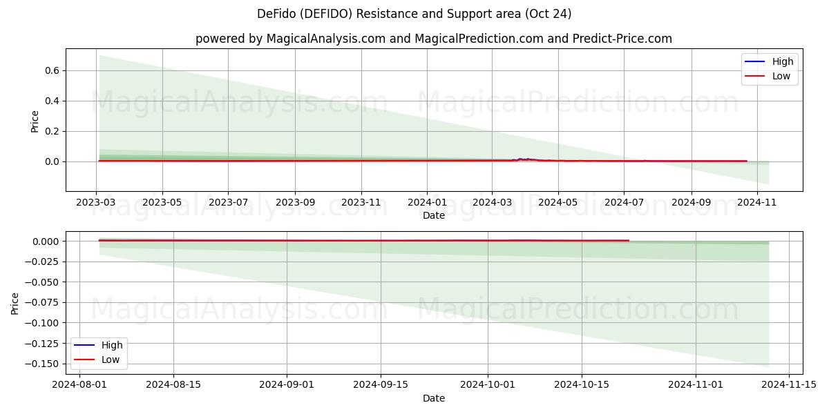  DeFido (DEFIDO) Support and Resistance area (24 Oct) 