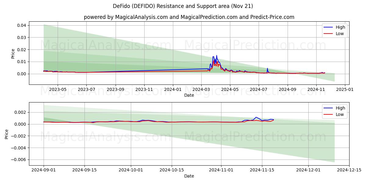  DeFido (DEFIDO) Support and Resistance area (21 Nov) 