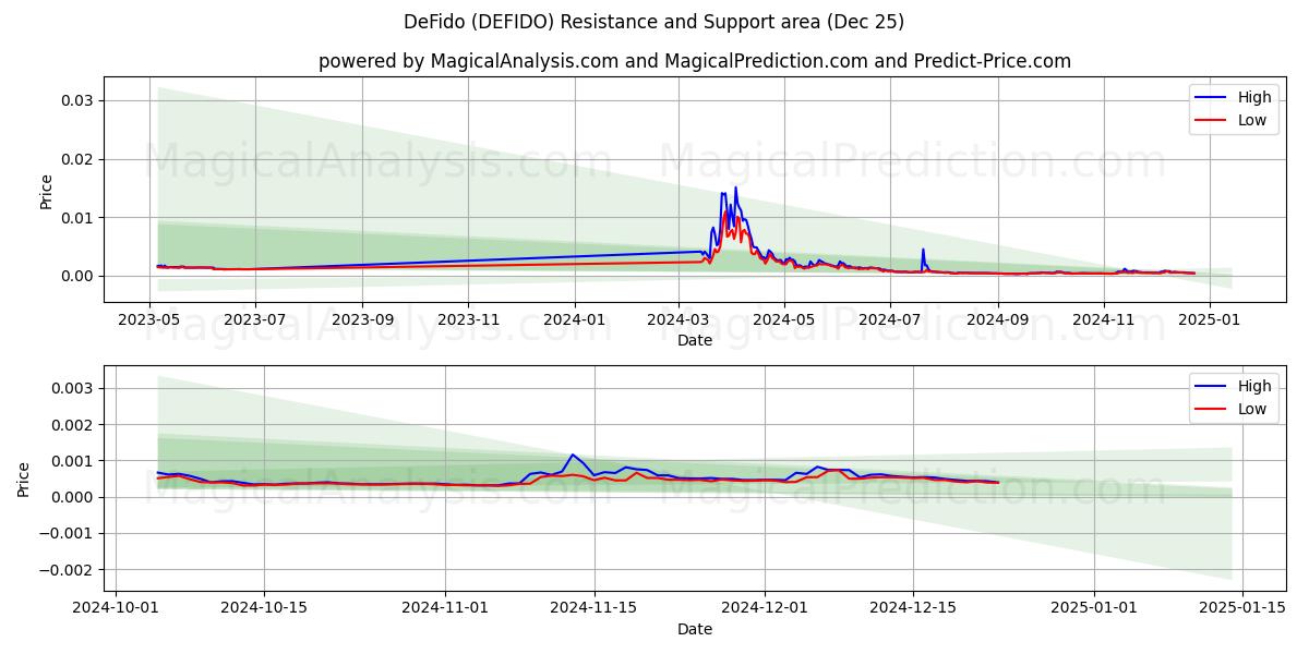  디파이도 (DEFIDO) Support and Resistance area (25 Dec) 