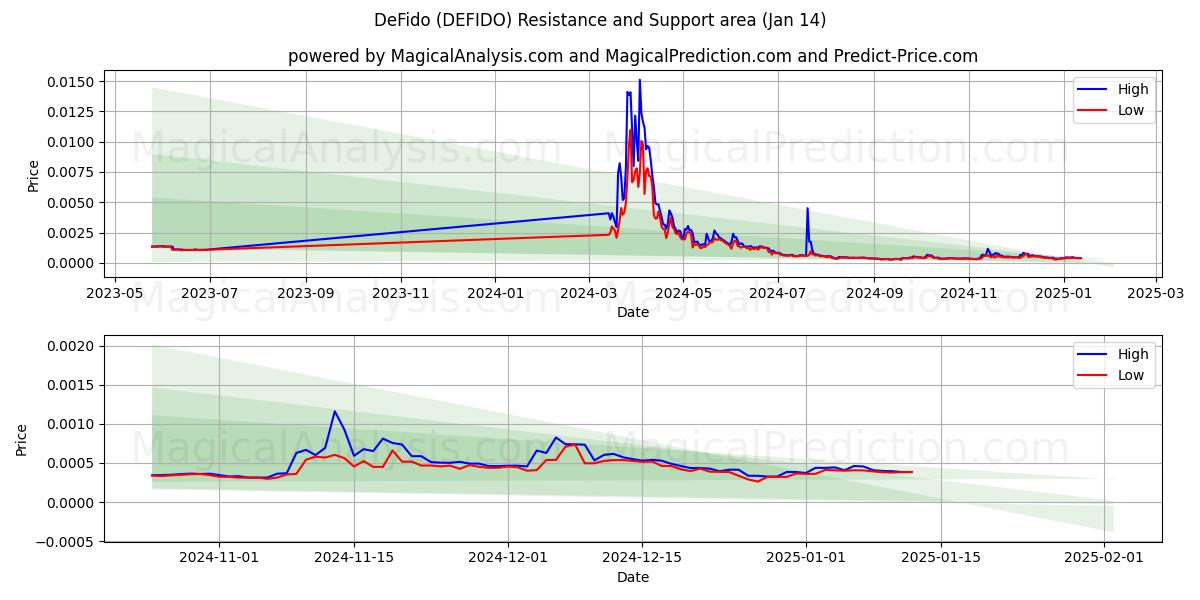  DeFido (DEFIDO) Support and Resistance area (13 Jan) 