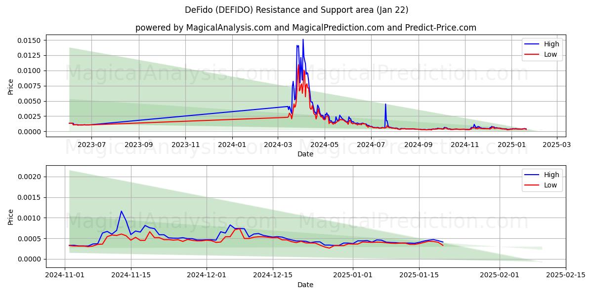  DeFido (DEFIDO) Support and Resistance area (22 Jan) 