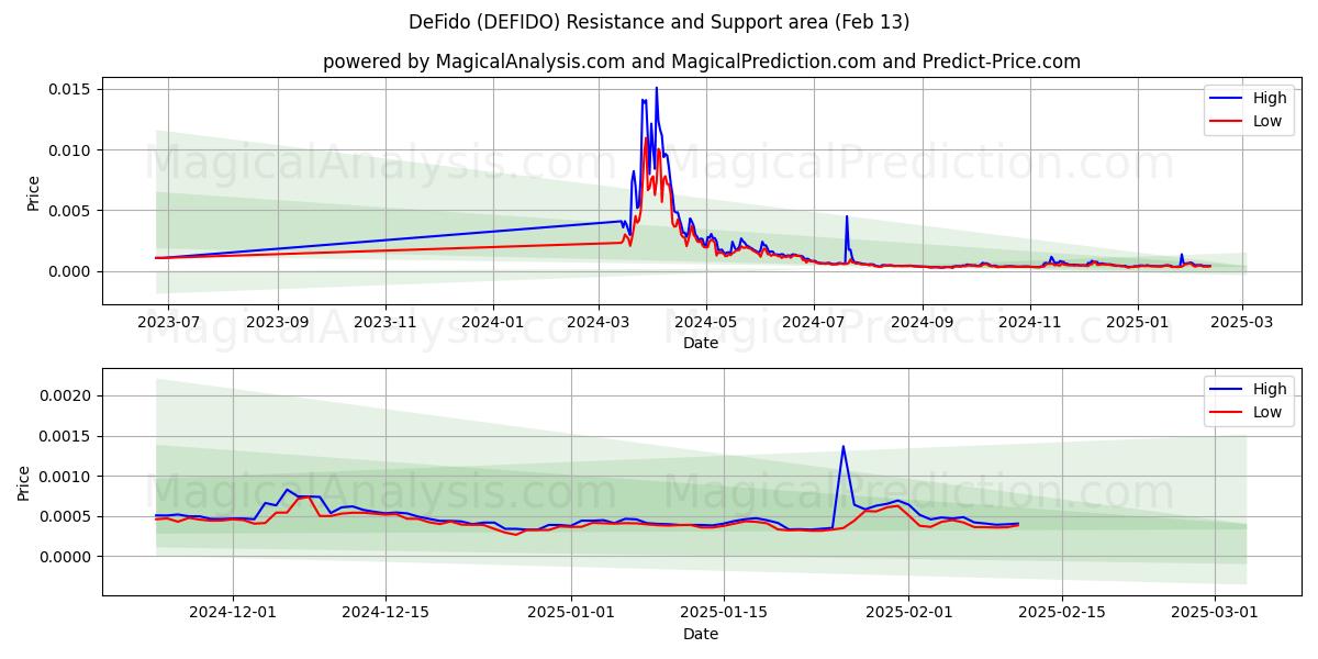  De Fido (DEFIDO) Support and Resistance area (29 Jan) 