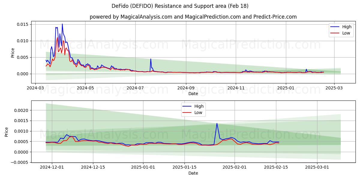  DeFido (DEFIDO) Support and Resistance area (18 Feb) 