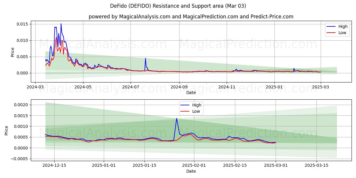  DeFido (DEFIDO) Support and Resistance area (03 Mar) 