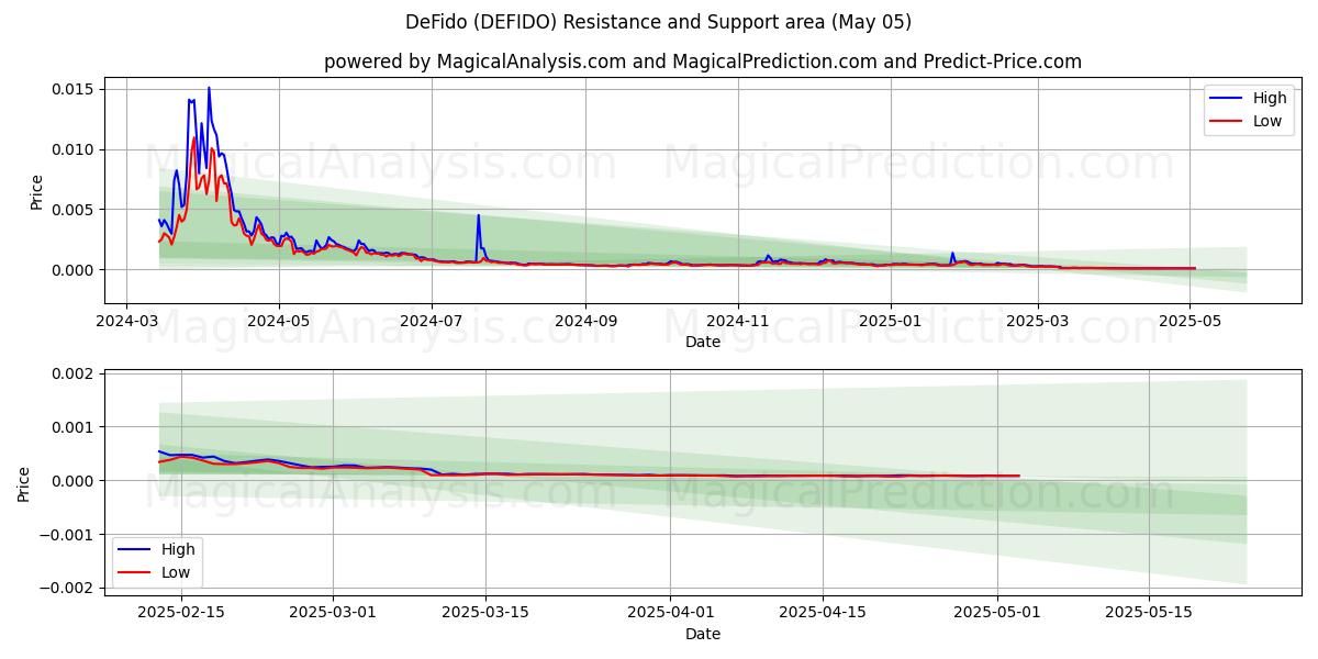  DeFido (DEFIDO) Support and Resistance area (05 May) 