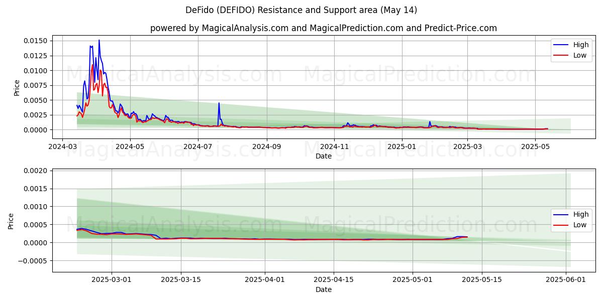  DeFido (DEFIDO) Support and Resistance area (14 May) 