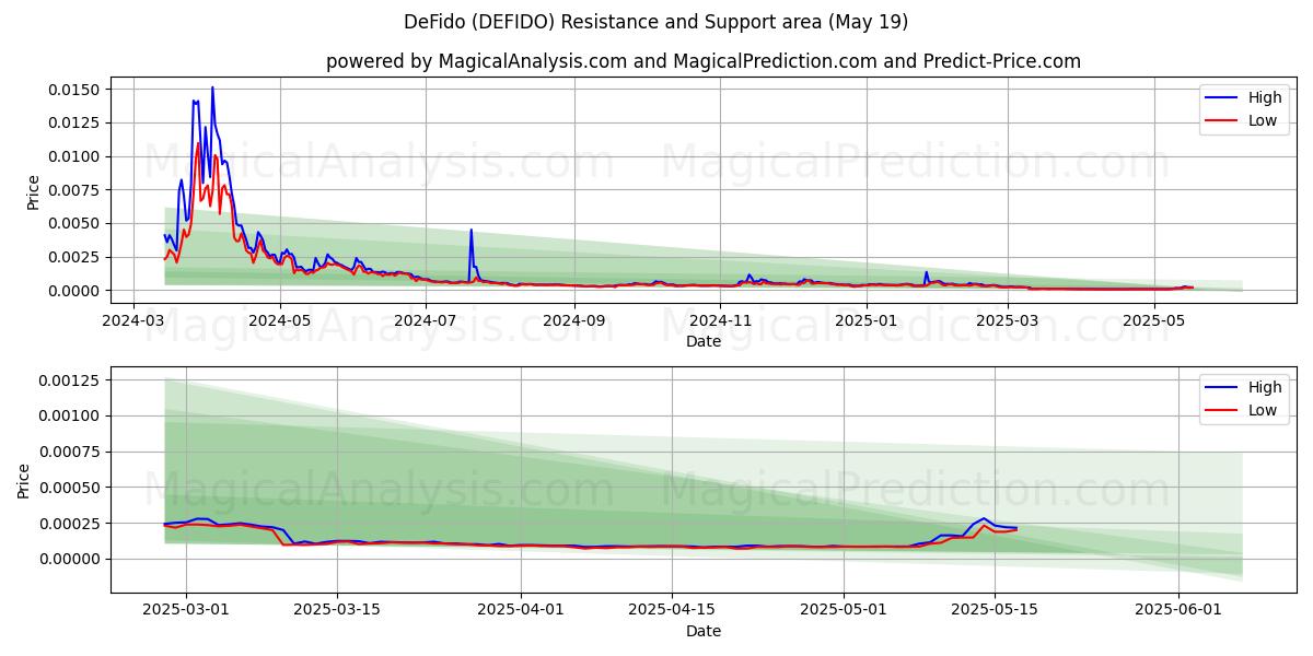  DeFido (DEFIDO) Support and Resistance area (19 May) 