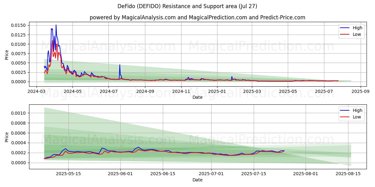  DeFido (DEFIDO) Support and Resistance area (26 Jul) 