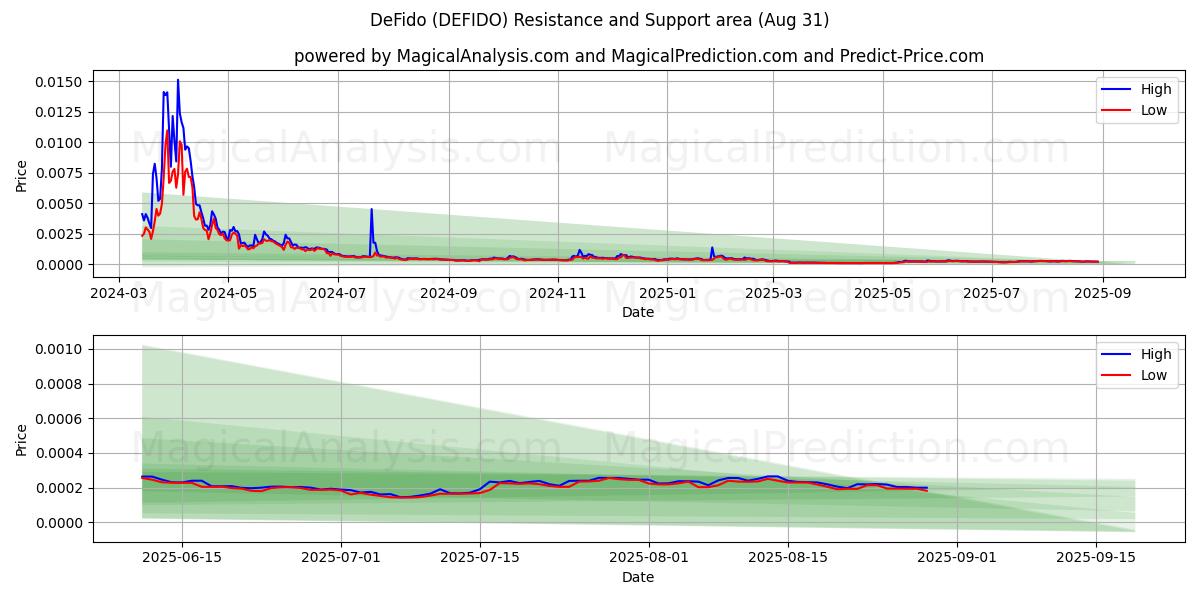  DeFido (DEFIDO) Support and Resistance area (30 Aug) 