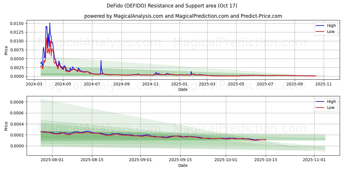 DeFido (DEFIDO) Support and Resistance area (16 Oct) DeFido (DEFIDO) Support and Resistance area (16 Oct)