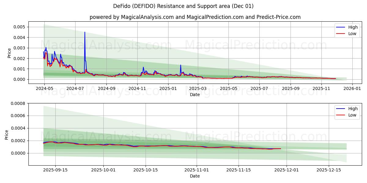  德菲多 (DEFIDO) Support and Resistance area (30 Nov) 