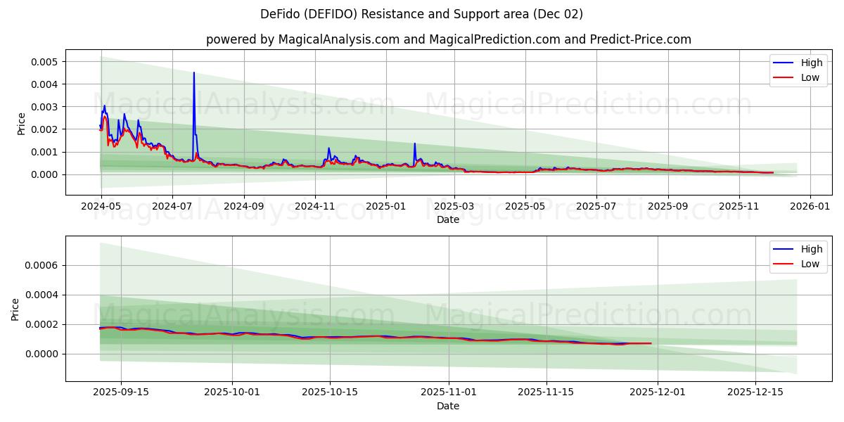  DeFido (DEFIDO) Support and Resistance area (01 Dec) 